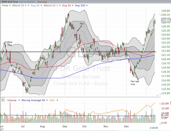 SPDR Gold Shares (GLD) continued its post-Fed rally. GLD is up 7.6% since the Fed HIKE interest rates.