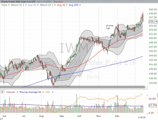 The iShares Russell 2000 ETF (IWM) tumbled from the top to the bottom of its uptrending upper-Bolling Band (BB) channel.