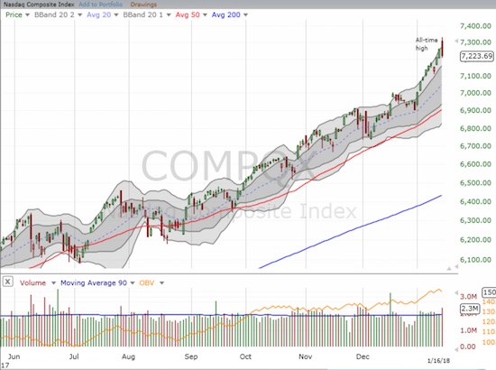 The NADSAQ followed right along with the S&P 500.