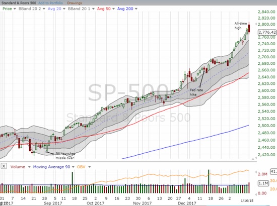 The S&P 500 (SPY) gapped higher from its all-time closing high but ended the day with a loss: a small gap and crap.