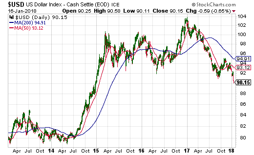 The U.S. dollar index (USD) broke down again and traded at its lowest point in the post-Trump era.