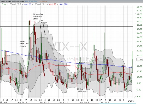 The volatility index, the VIX, gained 14.8% and a 1-month high.