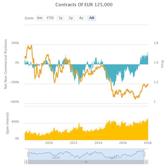 Speculators are getting ever more bullish on the euro with net long contracts at 10+ year highs.