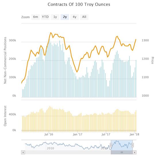 Speculators are once again ramping up net long positions in gold.