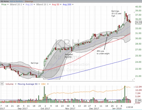 Post-earnings, KB Home (KBH) gapped up to a 10 1/2 year high with a 12.3% gain. Sellers regained control after that and have almost closed the entire gap.