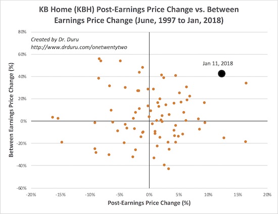 The post-earnings price action for KB Home (KBH) was historic.