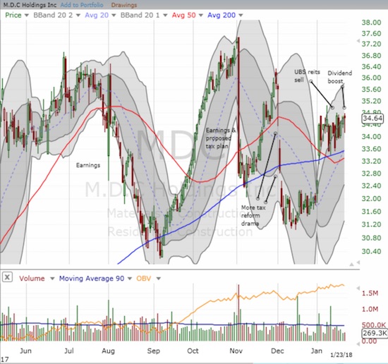 M.D.C. Holdings is recovering ever so slowly from its last earnings mishap. For all of January the stock has consolidated gains. 