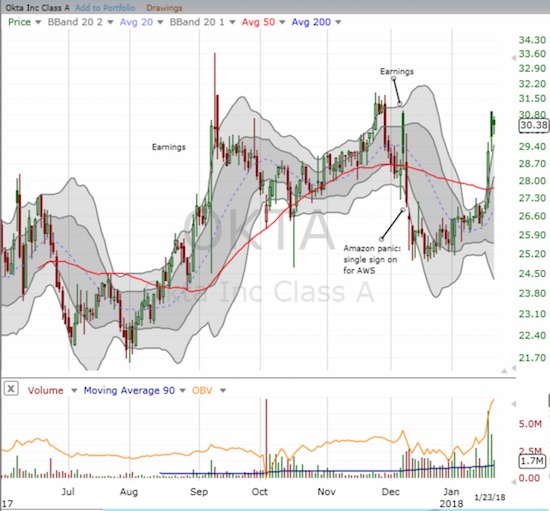 Okta, Inc. (OKTA) spiked "out of nowhere" to breakout from 50DMA resistance and recover its previous post-earnings gains.