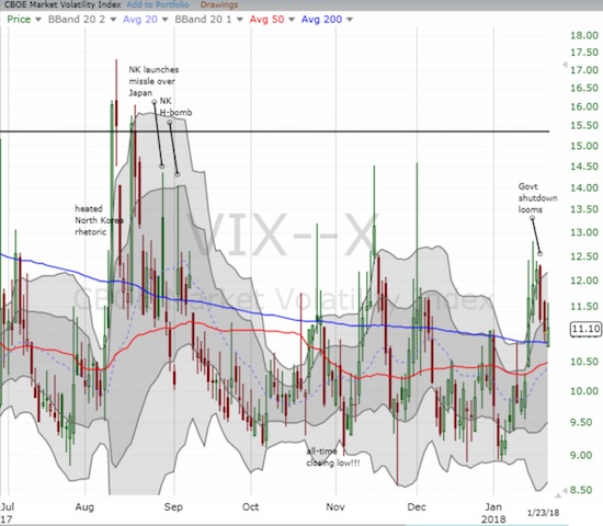 The volatility index, the VIX, stopped its latest implosion even as the buying in the stock market continued apace.