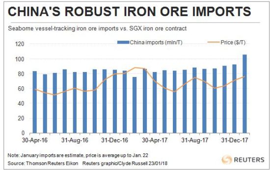 China's import of iron ore crept to a record to close out 2017. This year is expected to start with fireworks.