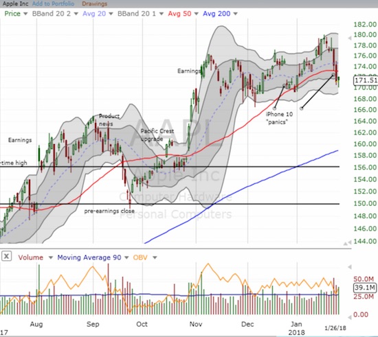 Apple (AAPL) sliced right through 50DMA support last Thursday, but sellers have yet to follow-through.