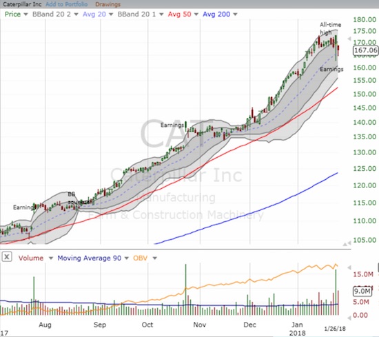 Caterpillar (CAT) experienced a post-earnings hiccup and dropped to its uptrending 20DMA for the first time since November, 2017.