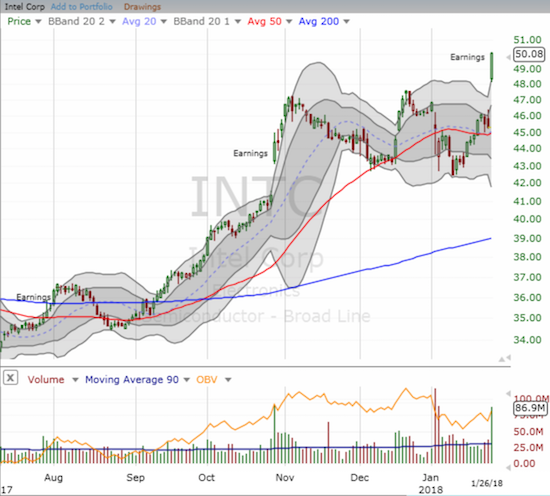 Intel (INTC) put its chip flaw woes in the rear view mirror as a strong response to January earnings took the stock to a new 17+ year high.