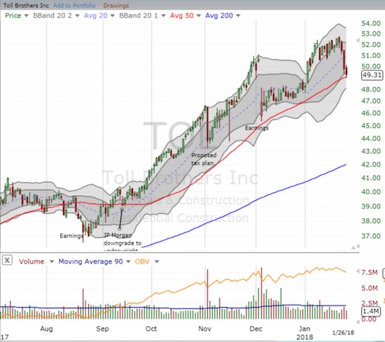 Toll Brothers (TOL) is back to a critical line of support at its uptrending 50DMA.