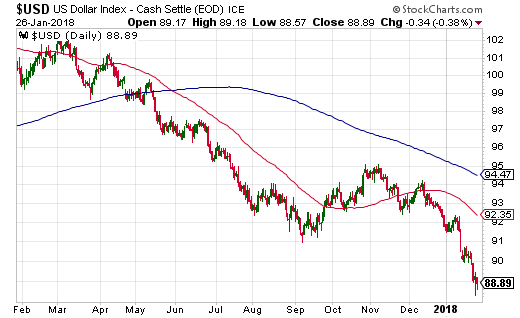 The U.S. dollar has had a very hard time for almost a year now.