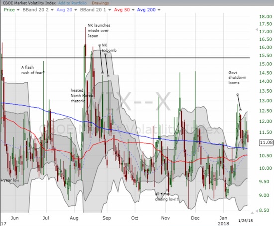 The volatility index, the VIX, has managed to hover above 7.0 in recent days. Will the line hold even as volatility faders strengthen their collective hand?