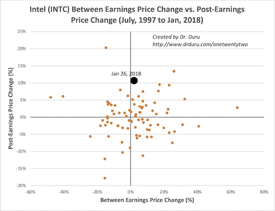 Intel (INTC) put on its third best post-earnings before since at least 1997. The price before leading into earnings has historically had little bearing on the post-earnings price change; this latest episode epitomized the poor correlation.