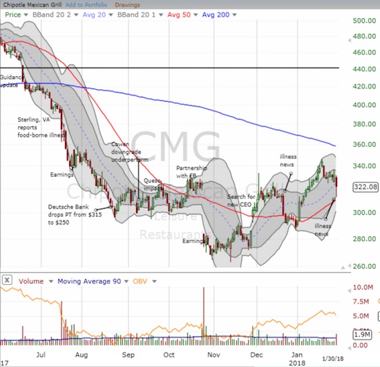 Chipotle Mexican Grill (CMG) lost 3.1% on another bad news day. The stock bounced sharply from the lows which retested 50DMA support.