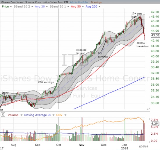 iShares US Home Construction ETF (ITB) is suddenly down fractionally for the year and severely underperforming the general stock market.