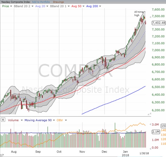 The NASDAQ marginally broke down below its primary uptrend support.