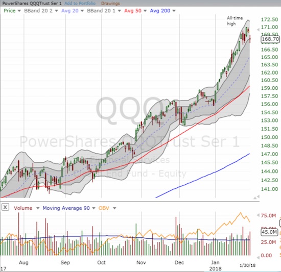 The PowerShares QQQ ETF (QQQ) declined 0.8% and just barely held onto its primary uptrend support.