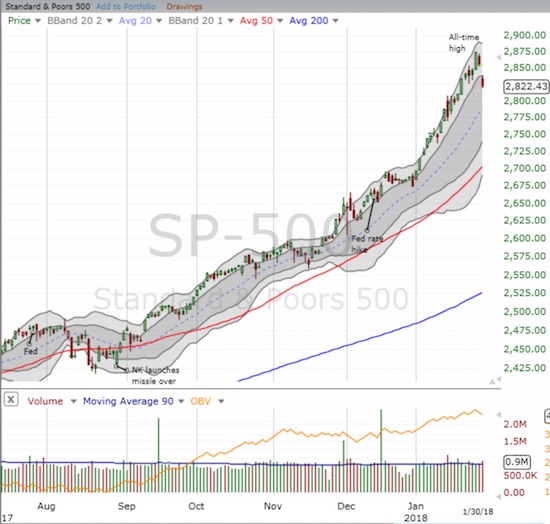 The S&P 500 (SPY) broke its primary uptrend defined by its upper-Bollinger Band (BB) channel.