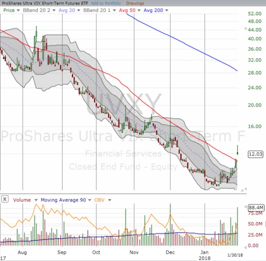 ProShares Ultra VIX Short-Term Futures (UVXY) has finally come alive again. Recent history suggests this is the beginning of the end of the latest rally.