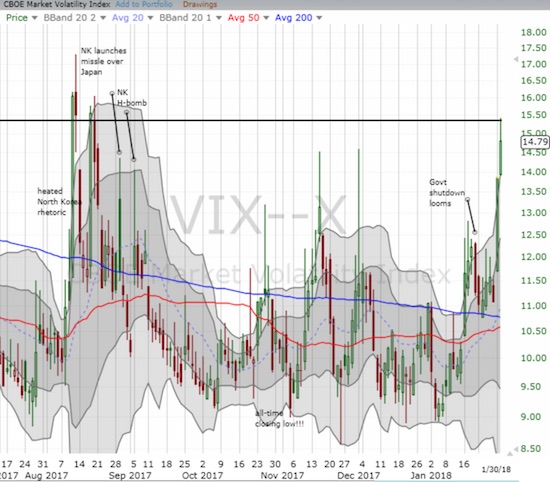 The volatility index, VIX, finally released its pent-up energy and tagged the 15.35 pivot. It closed at a 5-month high.
