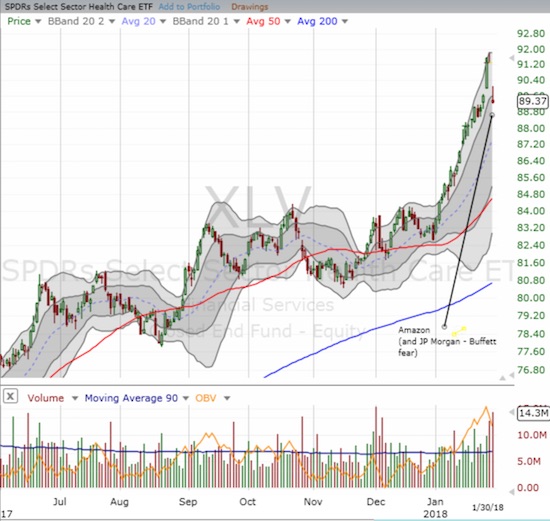 Health Care Select Sector SPDR ETF (XLV) may have topped out as its steep, primary uptrend came to an abrupt end on big news.