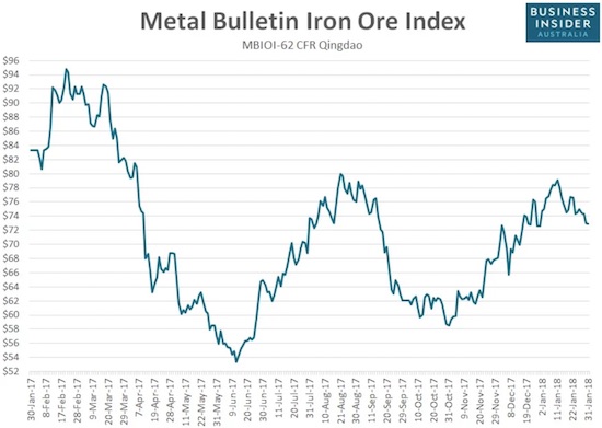 The price of iron ore may have hit a peak as the latest rally hit a wall at August’s high