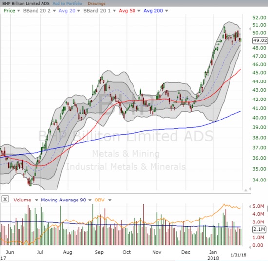 BHP Billiton (BHP) broke out in December from a multi-month consolidation period. The resulting rally was nearly relentless for a month before coming to a screeching halt at a 2 1/2 year high.