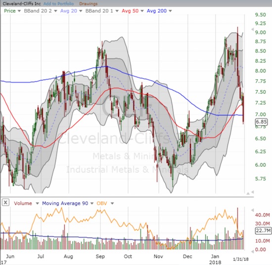 Cleveland-Cliffs (CLF) is suddenly struggling again. Post-earnings sellers pushed the stock below 50 and 200DMA support.