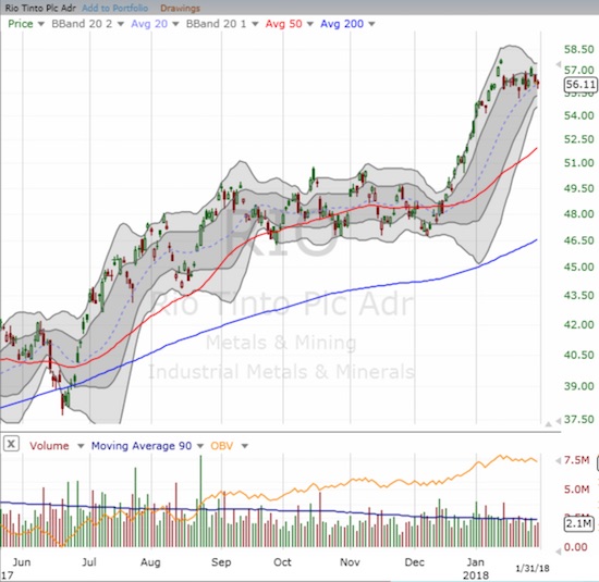 Rio Tinto (RIO) followed the same breakout and rally pattern as BHP.