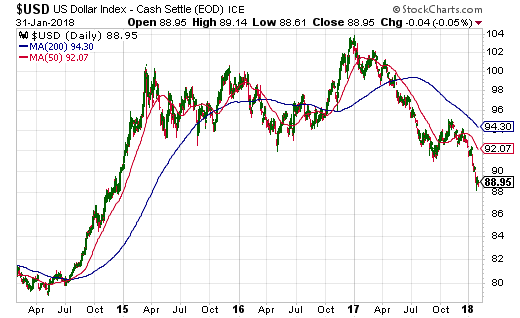 The U.S. dollar index is at a 3-year low.