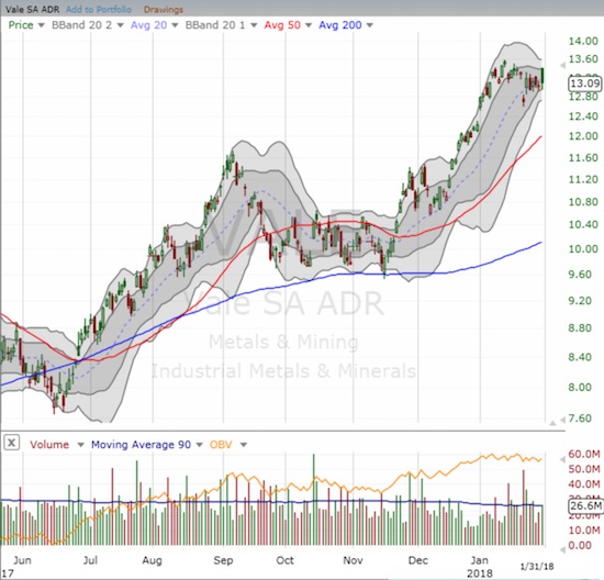 Vale (VALE) topped out early in January but a Bollinger Band (BB) squeeze may be in the works. The resolution of this squeeze should be quite powerful, up or down.