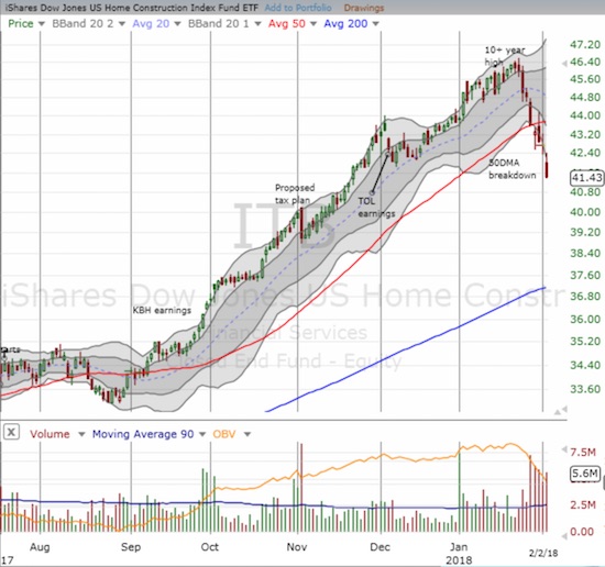 The iShares US Home Construction ETF (ITB) started selling off before the S&P 500. Now ITB has suffered a bearish 50DMA breakdown and a -5.2% year-to-date performance.
