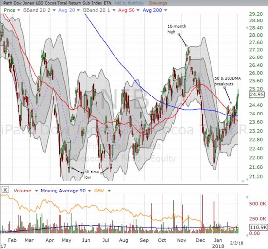 The iPath® Bloomberg Cocoa SubTR ETN (NIB) closed the week with an important 2.5% gain that re-established its 50/200 DMA breakout.