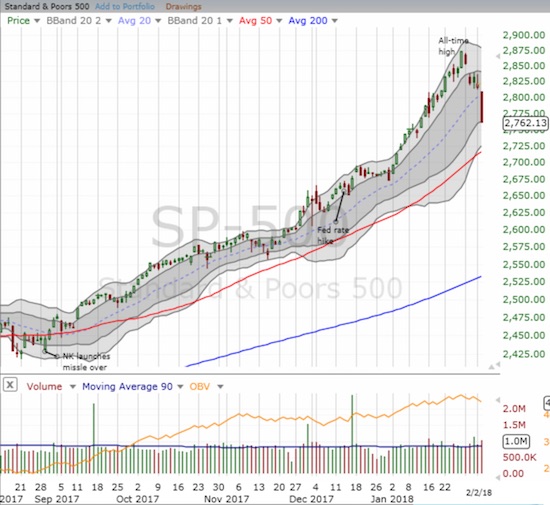 The S&P 500 took out a good chunk of its January gains in one day of trading.