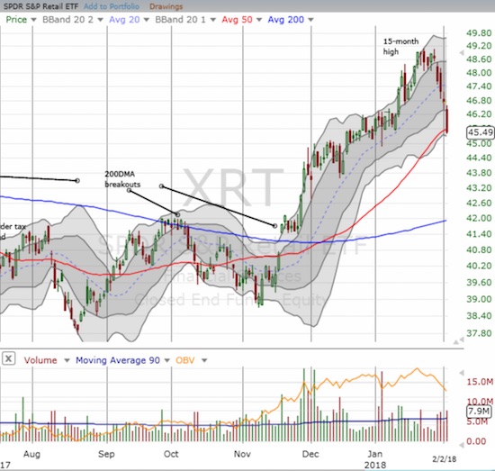 SPDR® S&P Retail ETF (XRT) is now flat for the year as the sell-off forced XRT into an important test of 50DMA support.