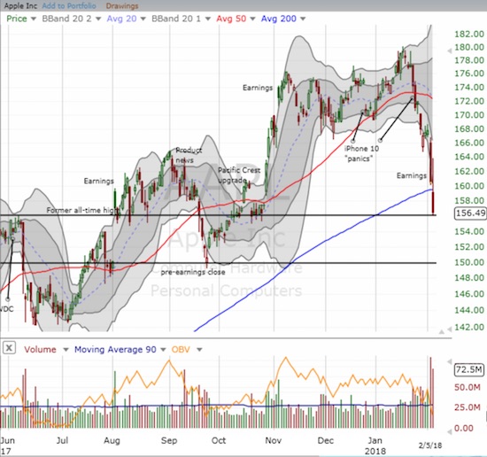 Apple (AAPL) has that sinking feeling and threatens to take market sentiment with it. A 200DMA breakdown is considered bearish and the end of a long-term uptrend.