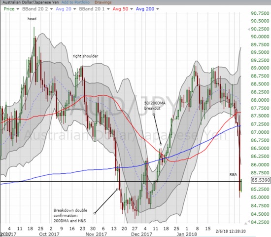 The Australian dollar versus the Japanese yen (AUD/JPY) broke down below support but has not yet confirmed bearishness with a trade below November's low.