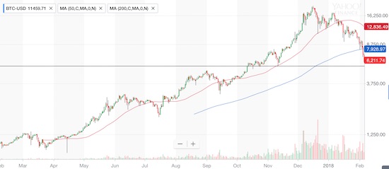 Bitcoin (BTC-USD) broke down below uptrending 200DMA support last week. Now it threatens a weak support level around $5500. 