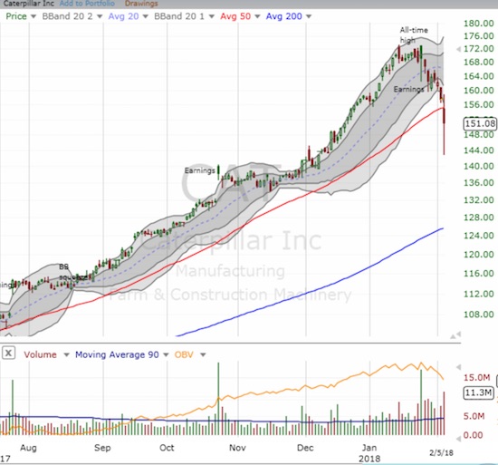 Caterpillar (CAT) essentially experienced a mini flash crash as it gave up 50DMA support. Are the skids now greased for a quick test of 200DMA support?