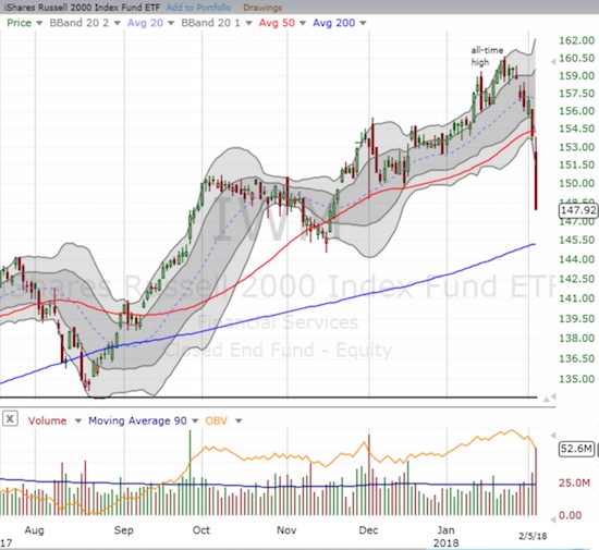 The iShares Russell 2000 ETF (IWM) followed through on its 50DMA breakdown the previous trading day. A quick test of 200DMA support appears in the works.