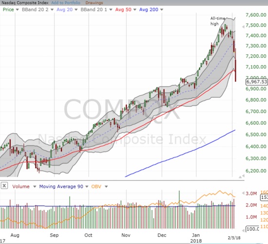 The NASDAQ joined the S&P 500 in obliterating 50DMA support.