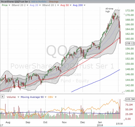 The PowerShares QQQ ETF (QQQ) could not hold support at its 50DMA either.