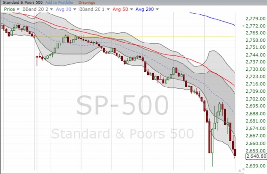 This 15-minute chart shows how the S&P 500 bounced from the open had me fooled. My bear/bull line was 2735.