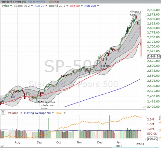 The S&P 500 (SPY) finished erasing its 2018 breakout and closed with a loss for the year.