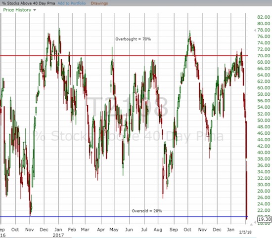 AT40 (T2108) plunged from overbought to oversold in 9 days with the bulk of the loss in the last two days.