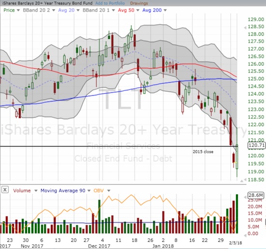 The iShares 20+ Year Treasury Bond ETF (TLT) held its ground today, coincidentally right around its level at the close of 2015.